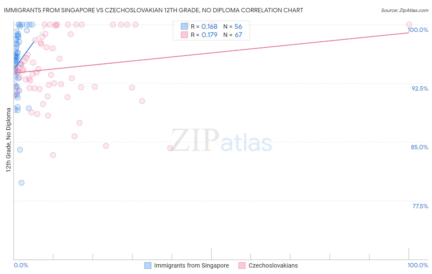 Immigrants from Singapore vs Czechoslovakian 12th Grade, No Diploma