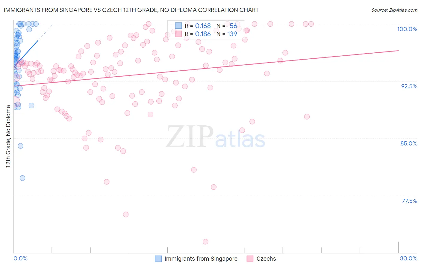 Immigrants from Singapore vs Czech 12th Grade, No Diploma