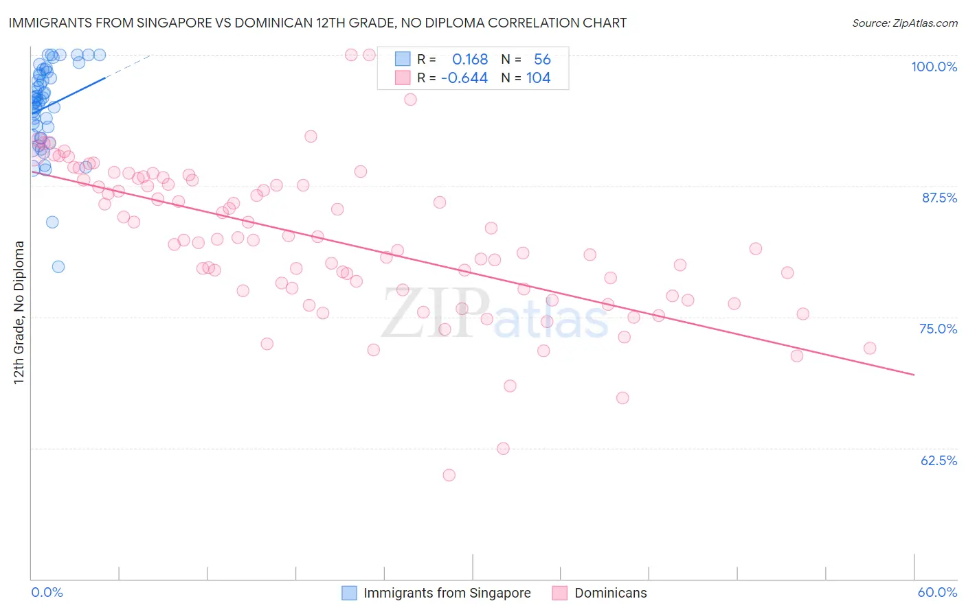 Immigrants from Singapore vs Dominican 12th Grade, No Diploma