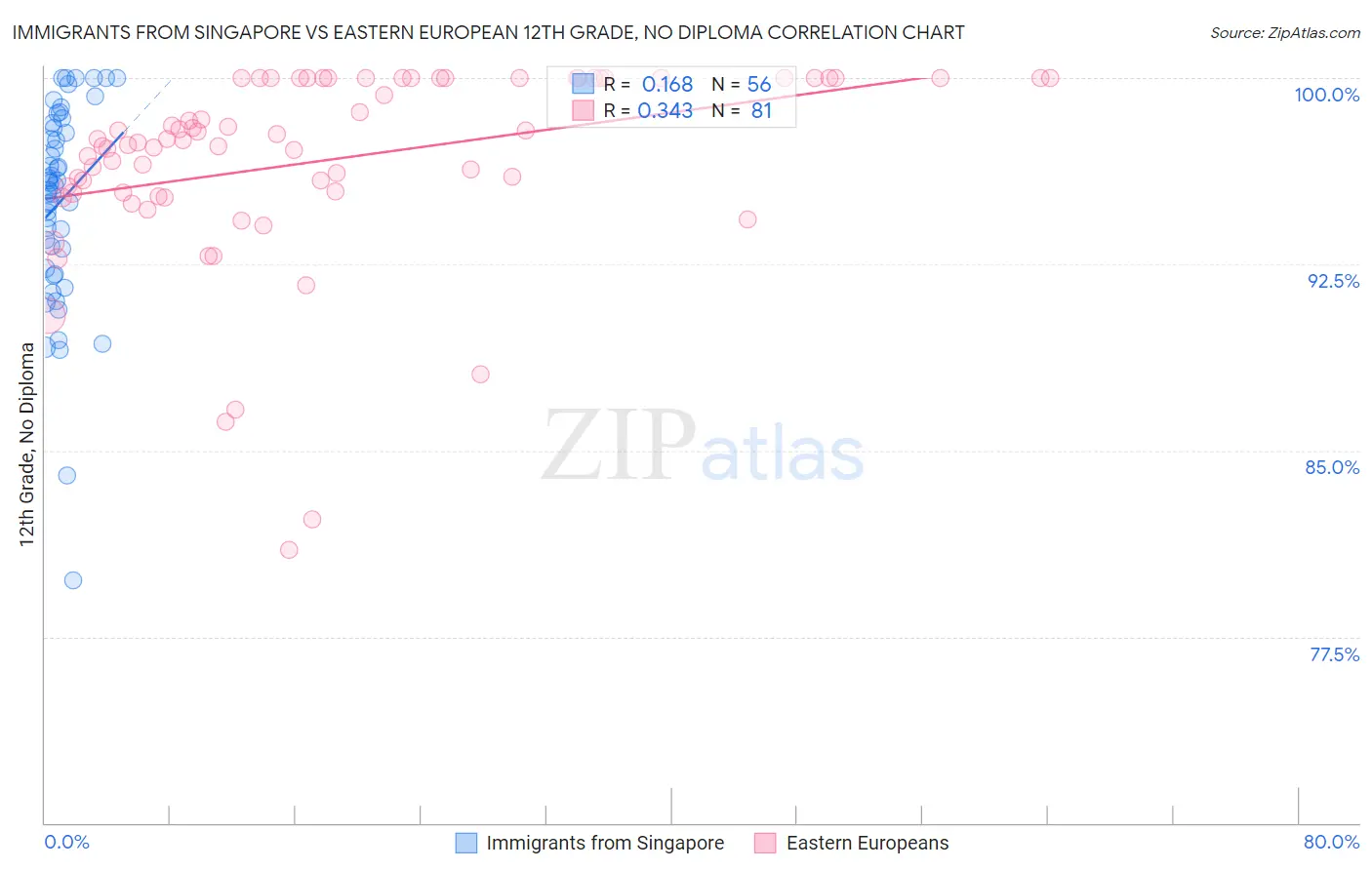 Immigrants from Singapore vs Eastern European 12th Grade, No Diploma