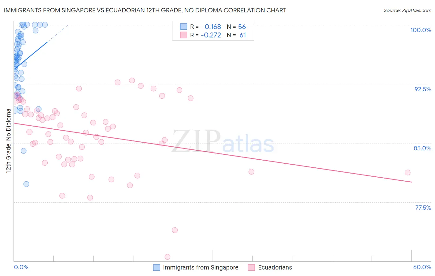 Immigrants from Singapore vs Ecuadorian 12th Grade, No Diploma