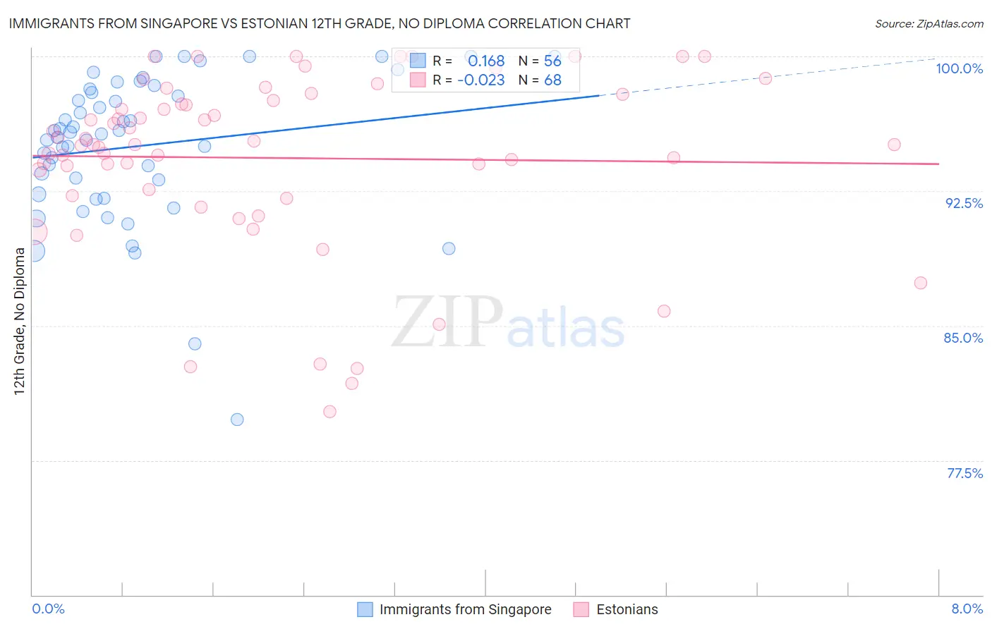 Immigrants from Singapore vs Estonian 12th Grade, No Diploma