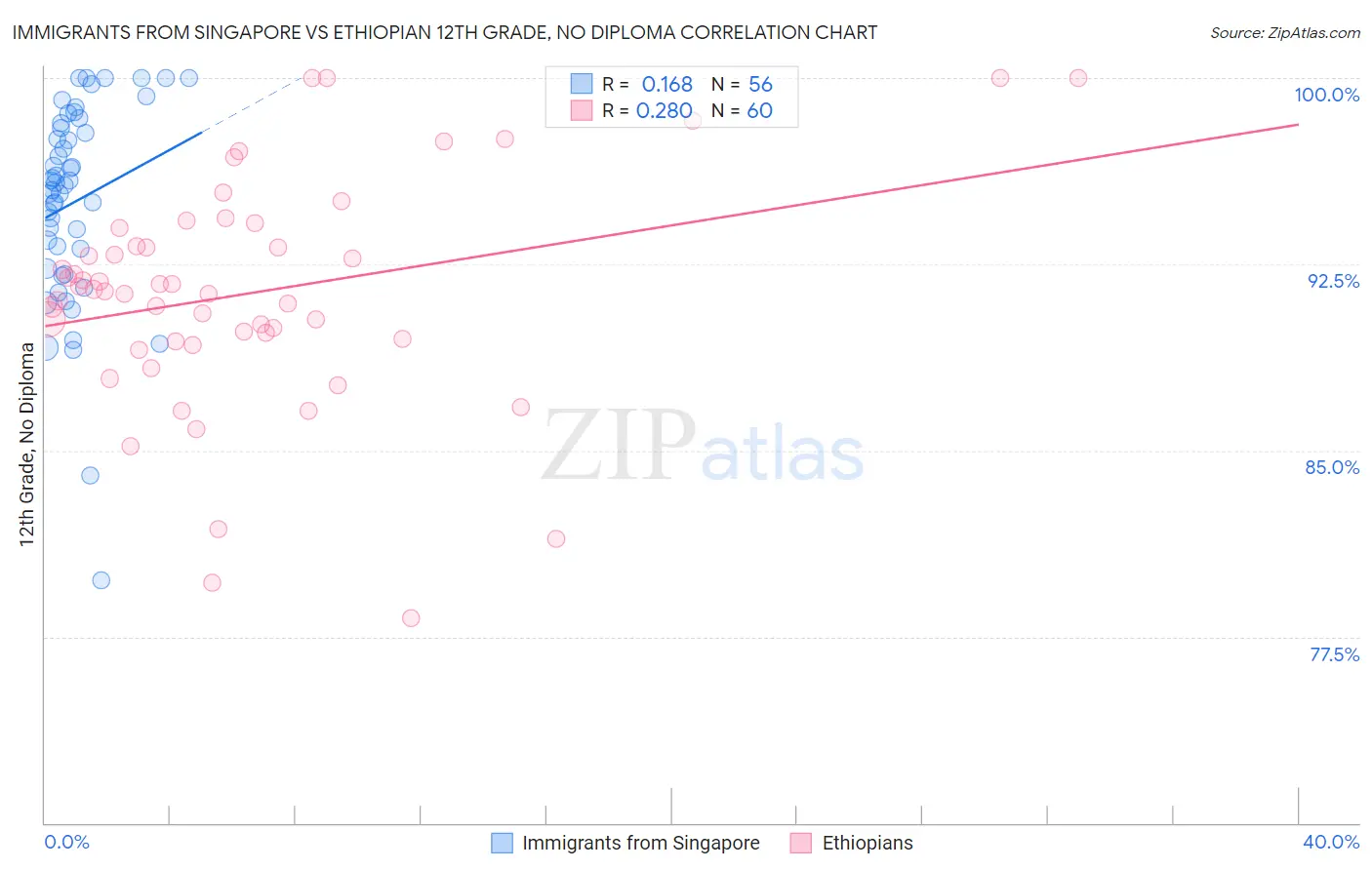 Immigrants from Singapore vs Ethiopian 12th Grade, No Diploma