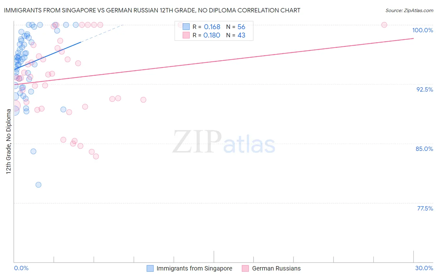 Immigrants from Singapore vs German Russian 12th Grade, No Diploma