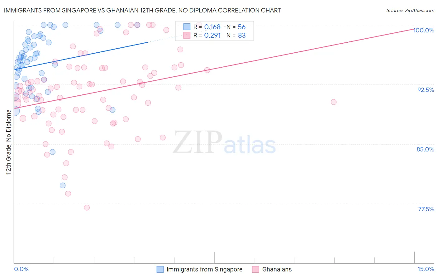 Immigrants from Singapore vs Ghanaian 12th Grade, No Diploma