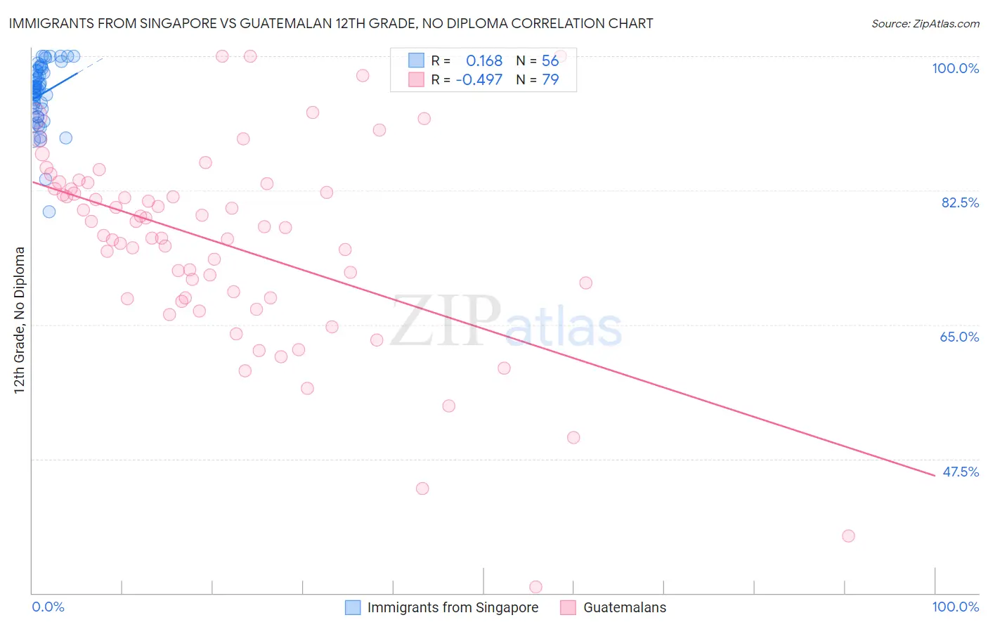 Immigrants from Singapore vs Guatemalan 12th Grade, No Diploma