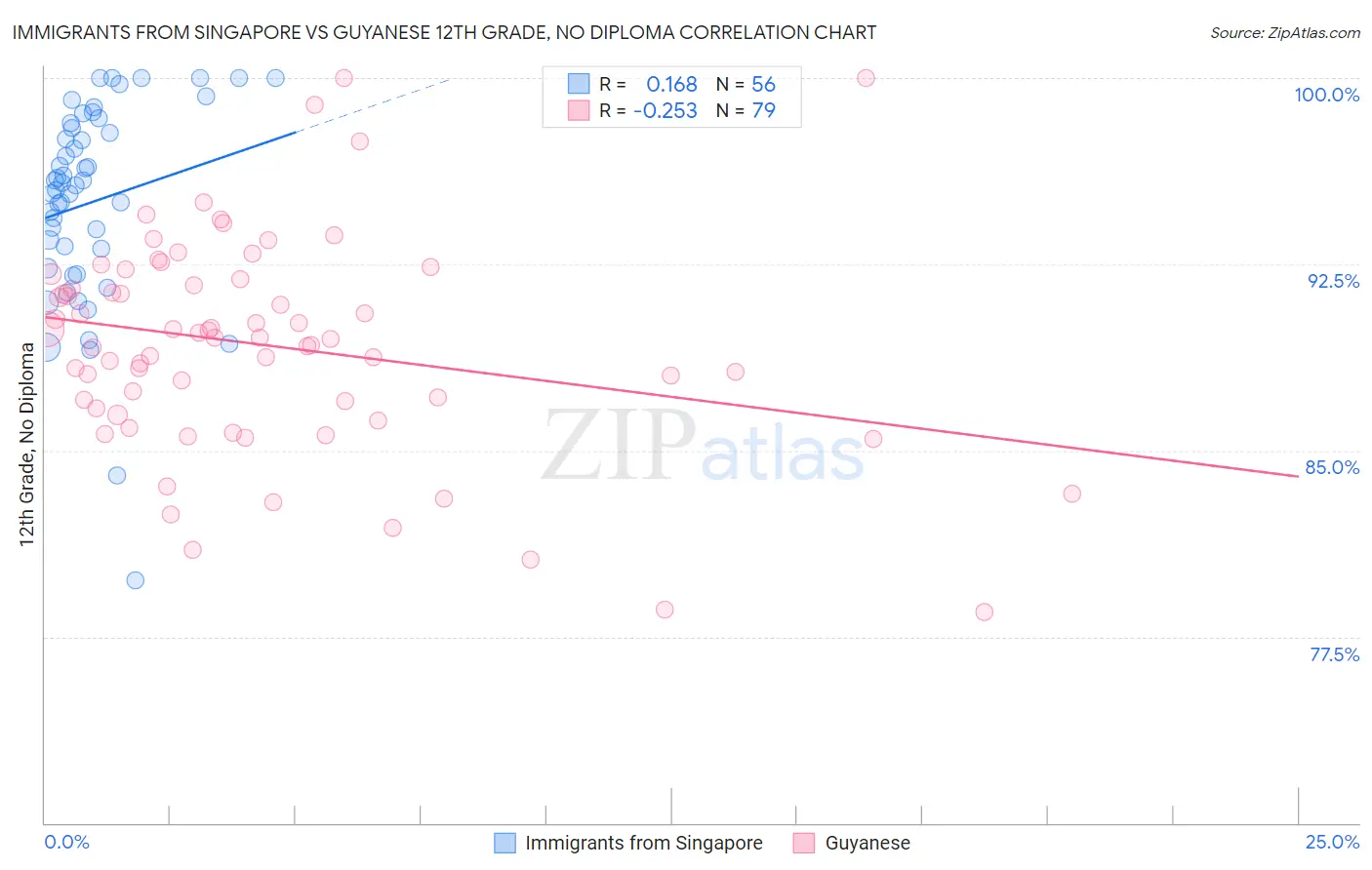 Immigrants from Singapore vs Guyanese 12th Grade, No Diploma