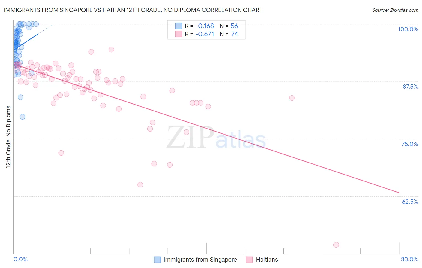 Immigrants from Singapore vs Haitian 12th Grade, No Diploma