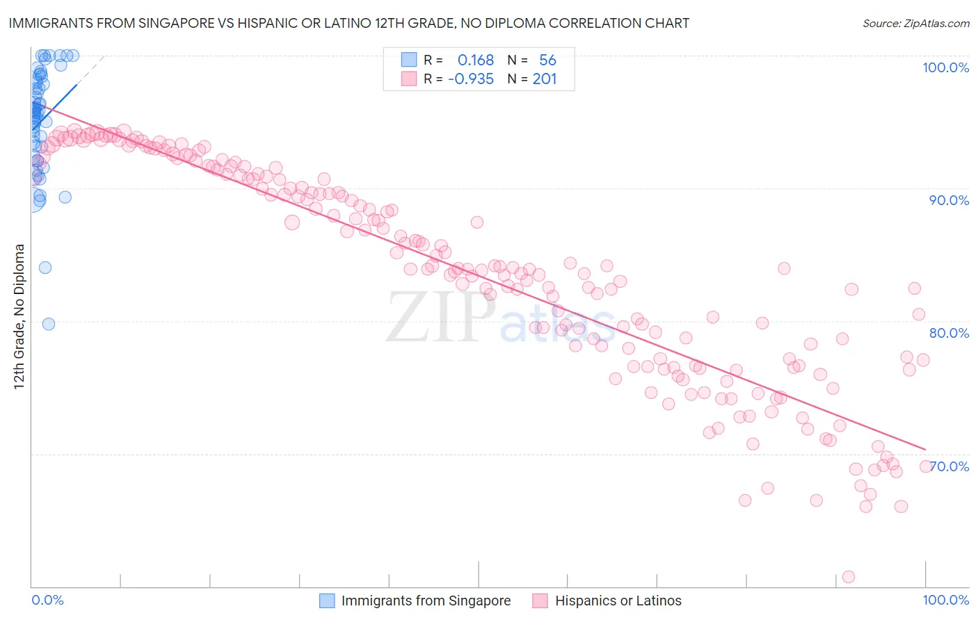 Immigrants from Singapore vs Hispanic or Latino 12th Grade, No Diploma