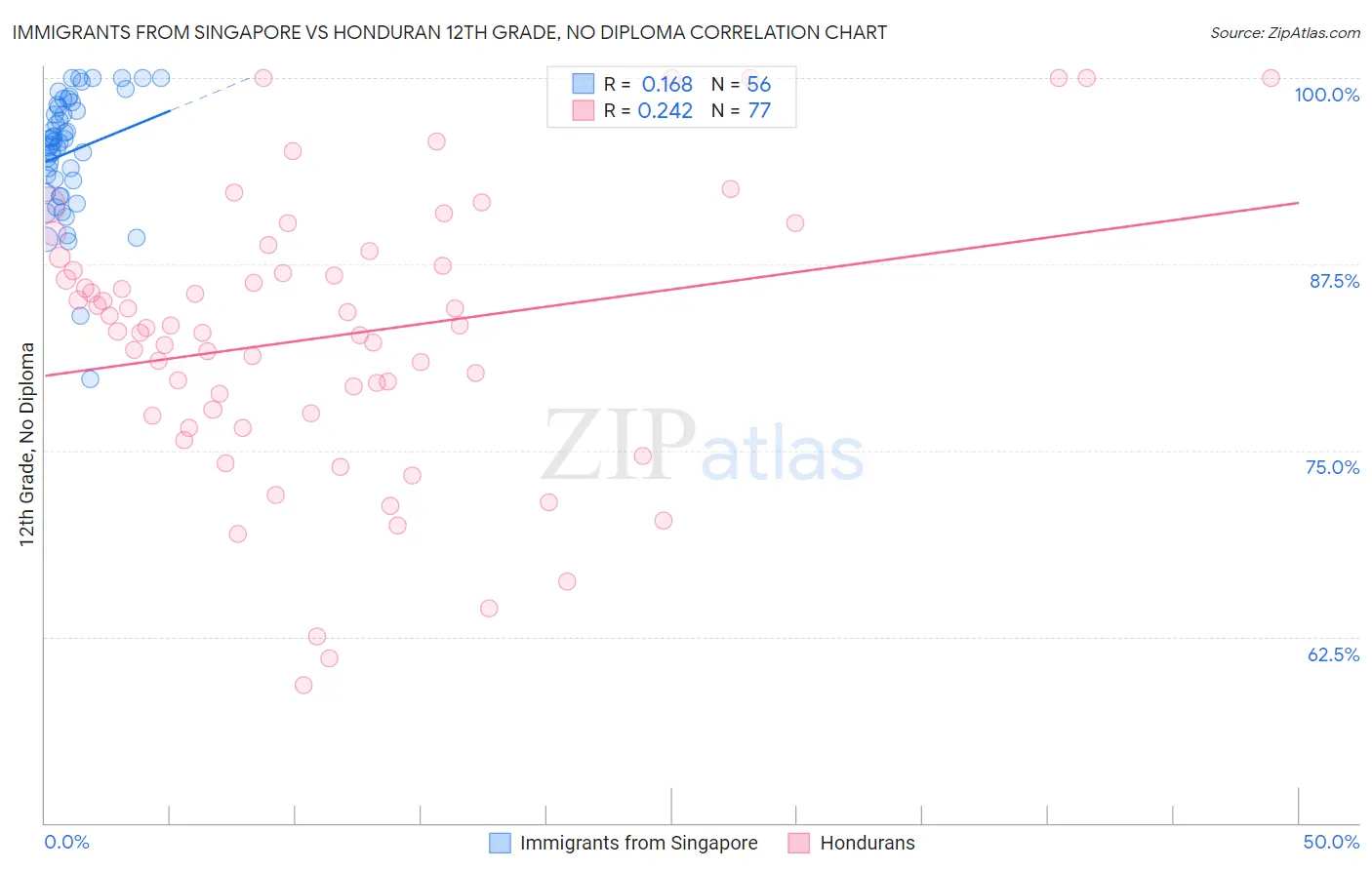 Immigrants from Singapore vs Honduran 12th Grade, No Diploma