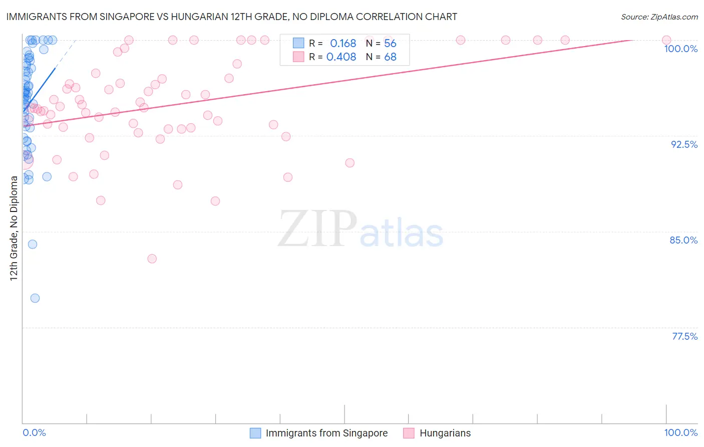 Immigrants from Singapore vs Hungarian 12th Grade, No Diploma