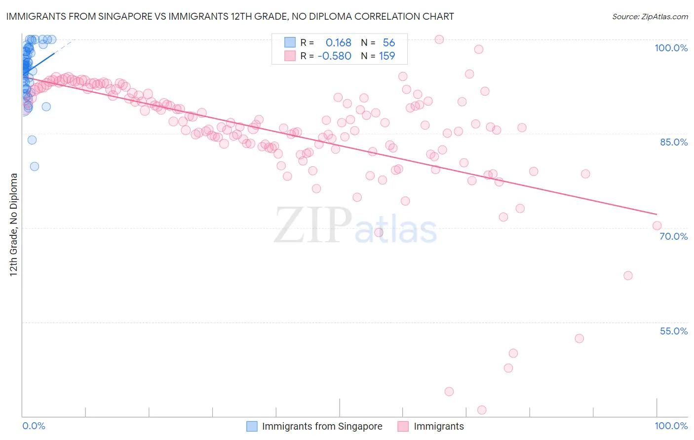 Immigrants from Singapore vs Immigrants 12th Grade, No Diploma