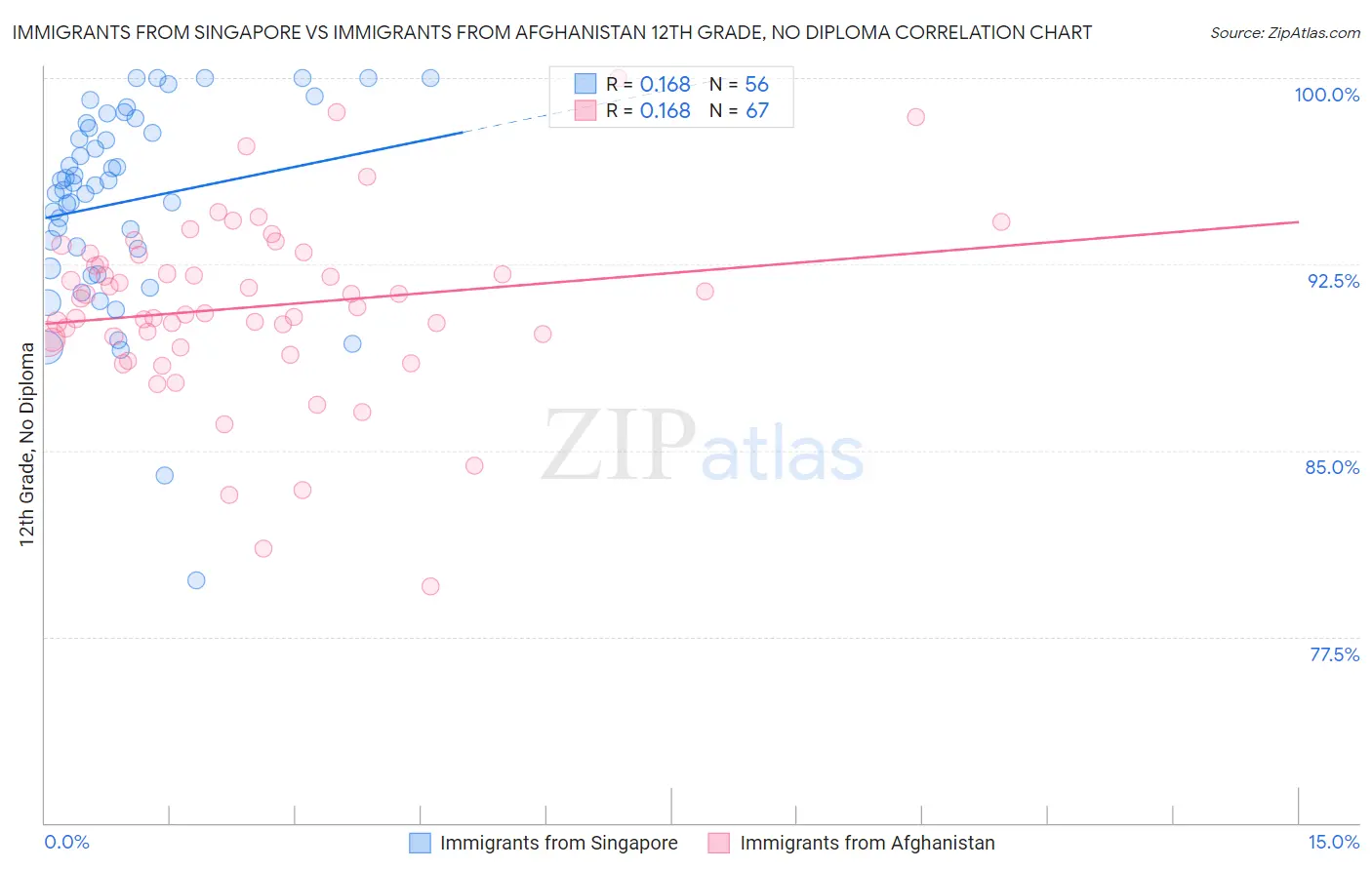 Immigrants from Singapore vs Immigrants from Afghanistan 12th Grade, No Diploma