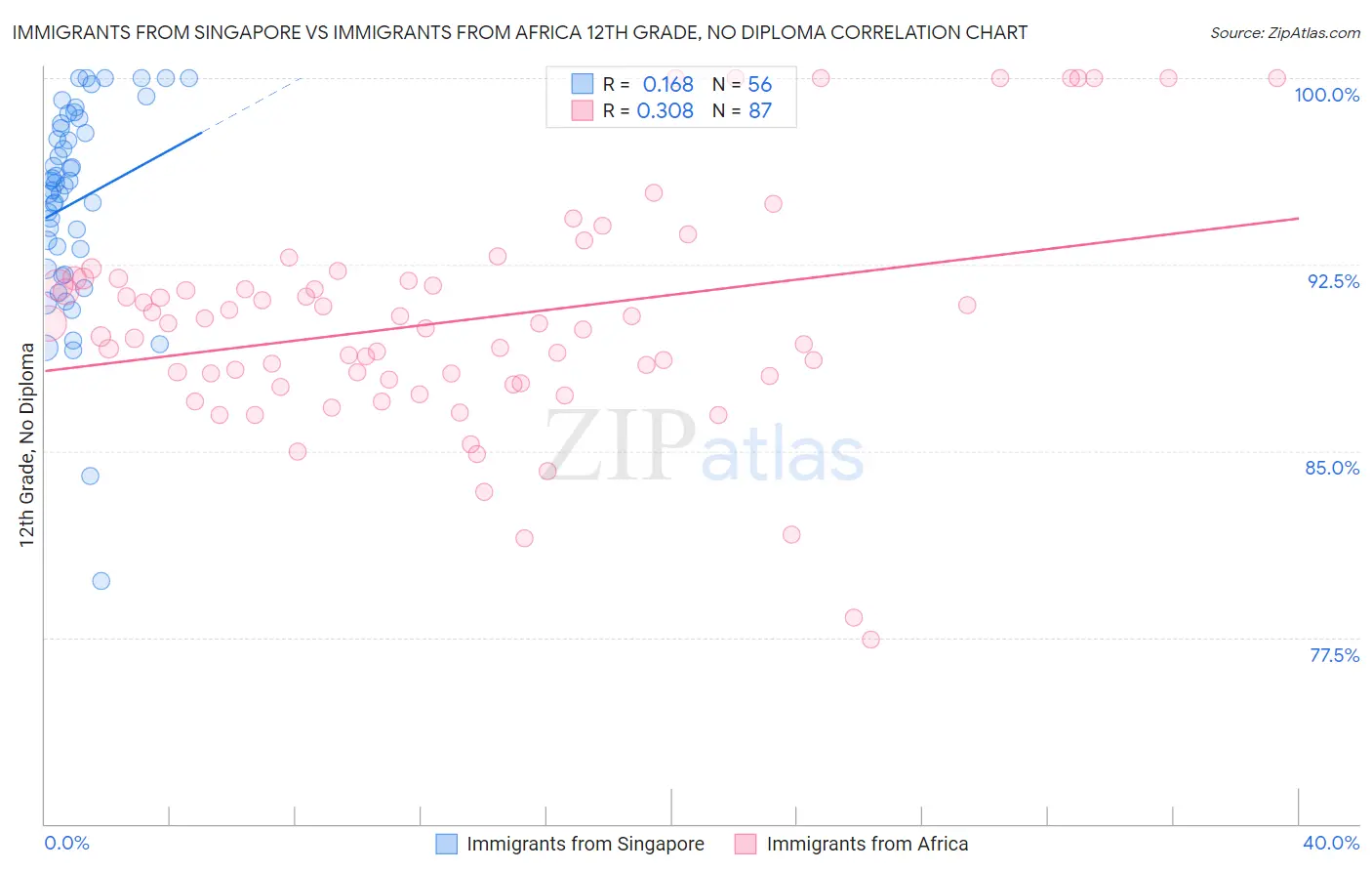 Immigrants from Singapore vs Immigrants from Africa 12th Grade, No Diploma