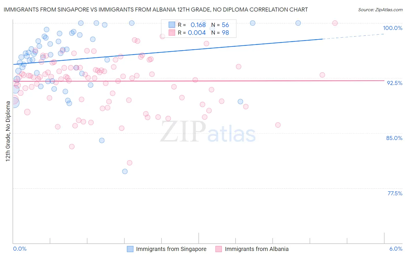 Immigrants from Singapore vs Immigrants from Albania 12th Grade, No Diploma