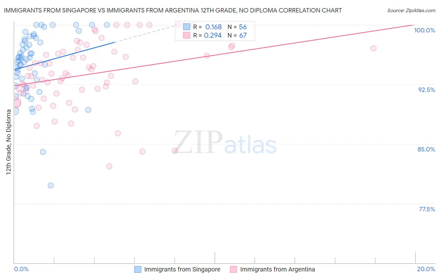 Immigrants from Singapore vs Immigrants from Argentina 12th Grade, No Diploma