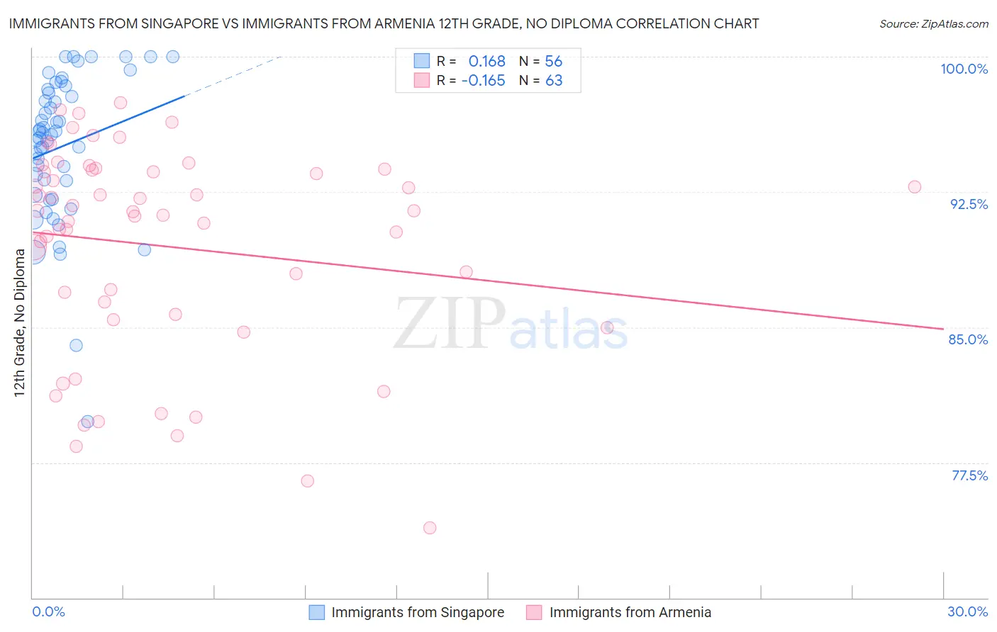 Immigrants from Singapore vs Immigrants from Armenia 12th Grade, No Diploma