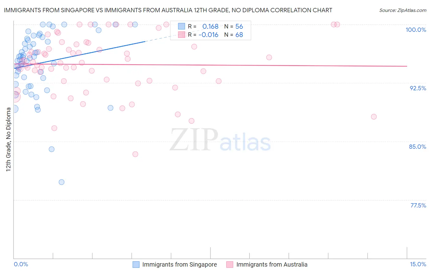 Immigrants from Singapore vs Immigrants from Australia 12th Grade, No Diploma