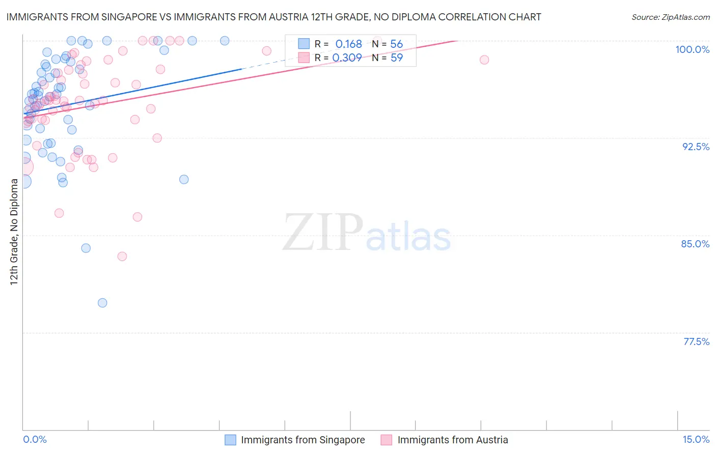 Immigrants from Singapore vs Immigrants from Austria 12th Grade, No Diploma