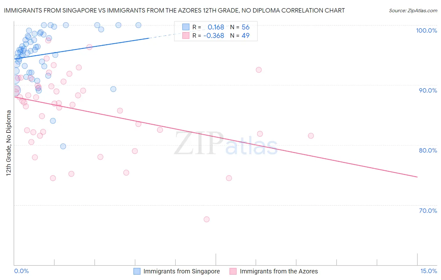 Immigrants from Singapore vs Immigrants from the Azores 12th Grade, No Diploma