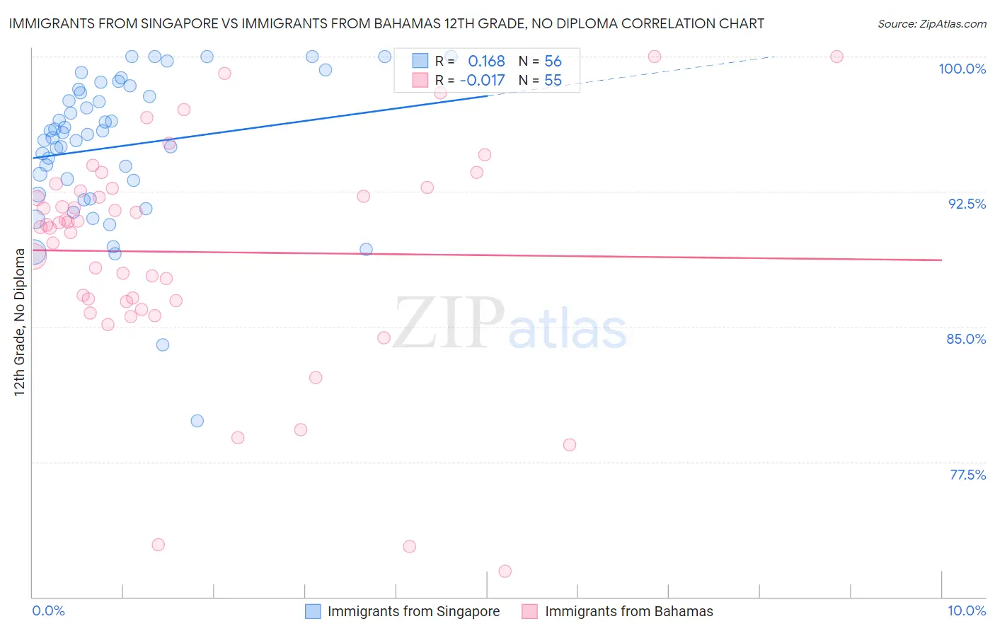 Immigrants from Singapore vs Immigrants from Bahamas 12th Grade, No Diploma