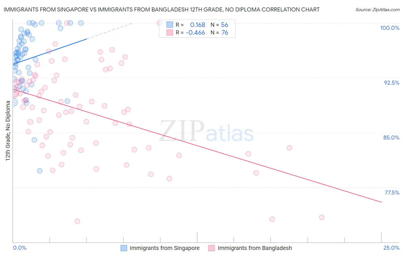 Immigrants from Singapore vs Immigrants from Bangladesh 12th Grade, No Diploma