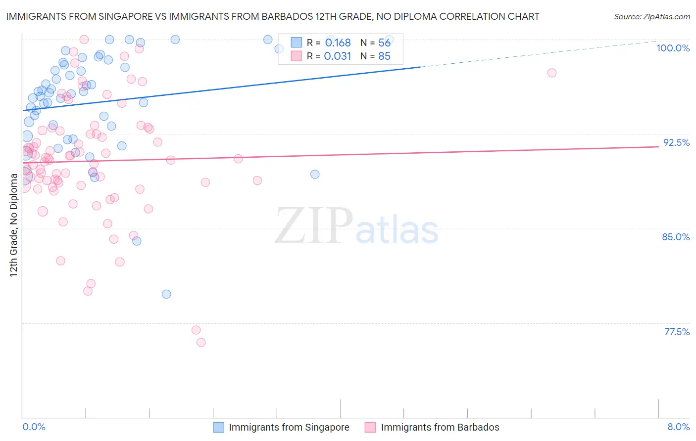 Immigrants from Singapore vs Immigrants from Barbados 12th Grade, No Diploma