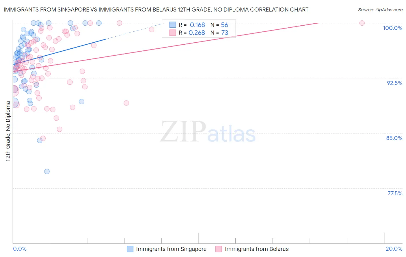 Immigrants from Singapore vs Immigrants from Belarus 12th Grade, No Diploma