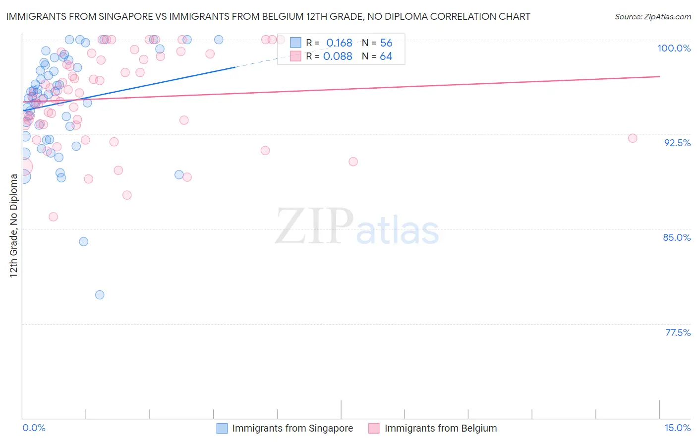 Immigrants from Singapore vs Immigrants from Belgium 12th Grade, No Diploma