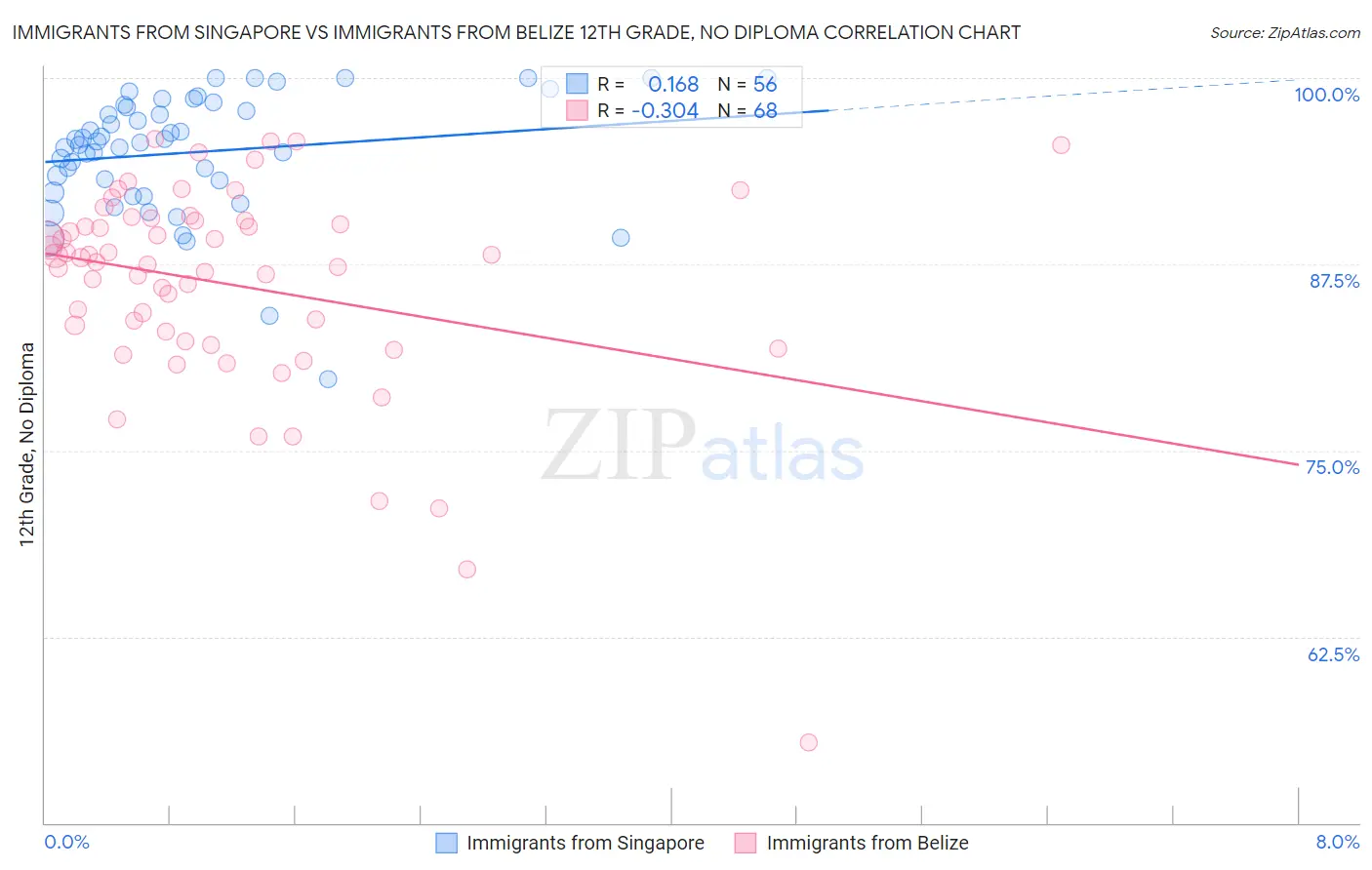 Immigrants from Singapore vs Immigrants from Belize 12th Grade, No Diploma