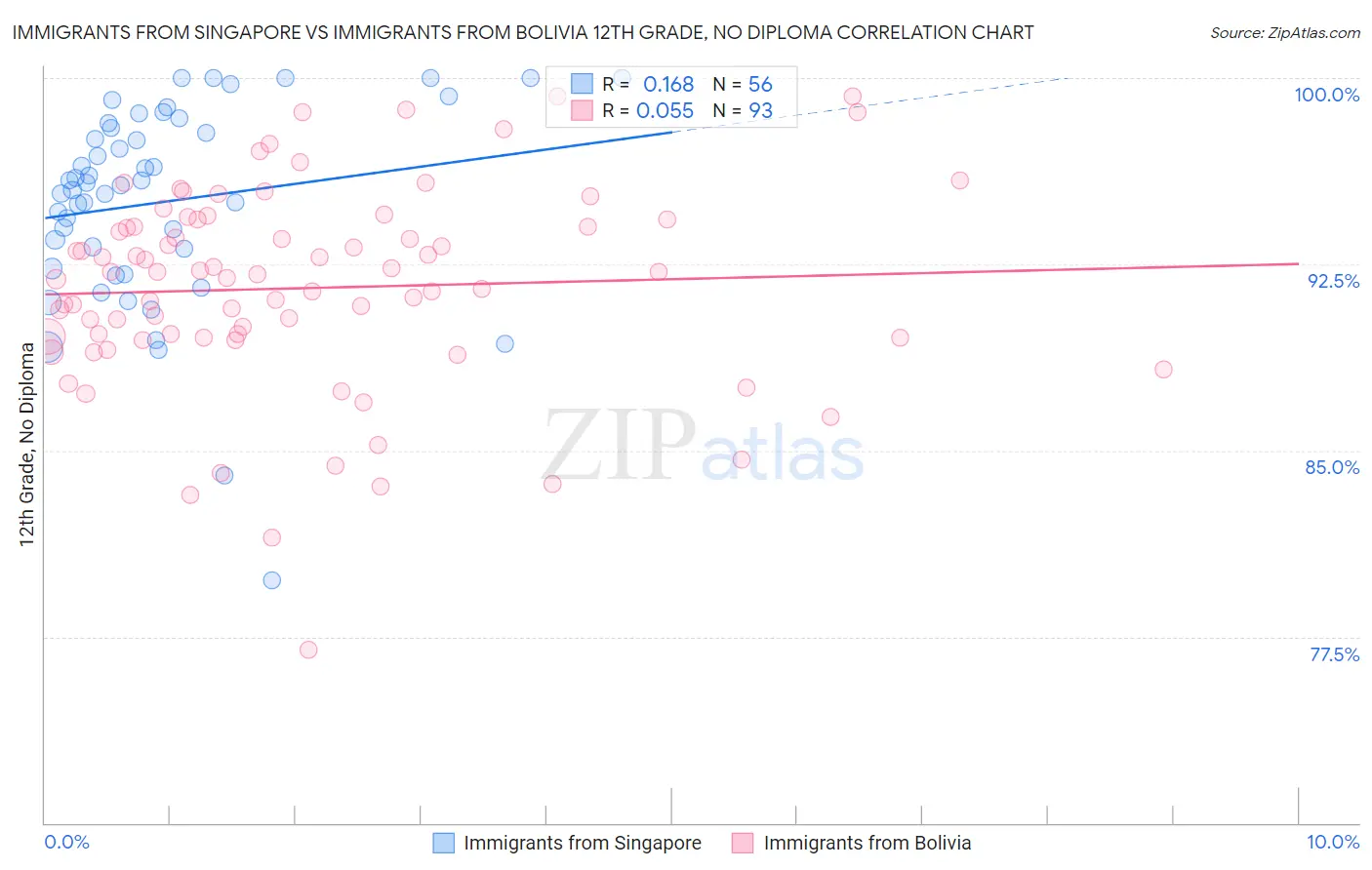 Immigrants from Singapore vs Immigrants from Bolivia 12th Grade, No Diploma