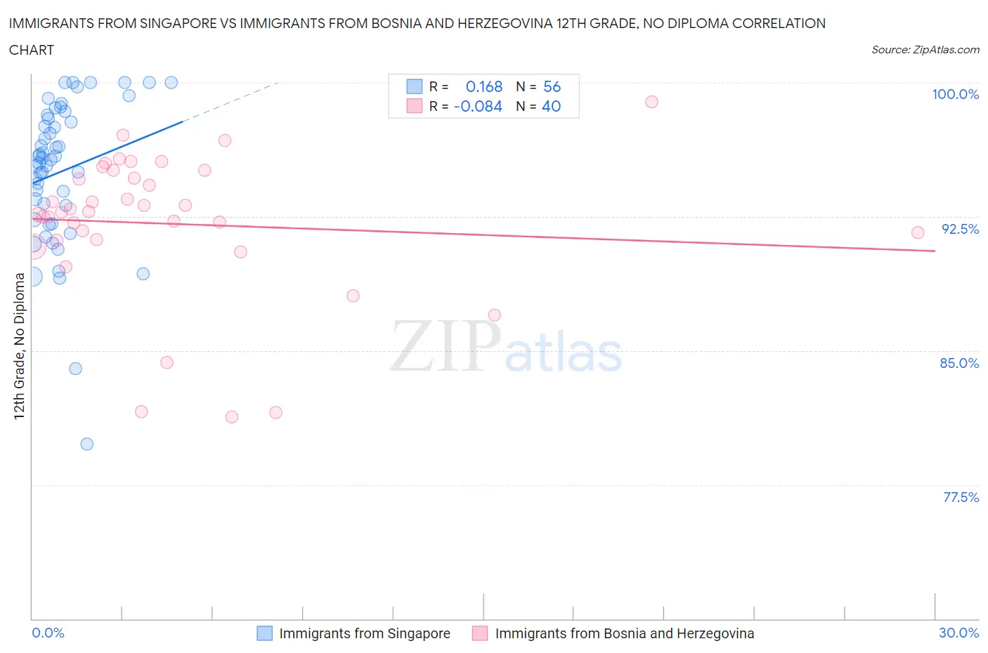 Immigrants from Singapore vs Immigrants from Bosnia and Herzegovina 12th Grade, No Diploma