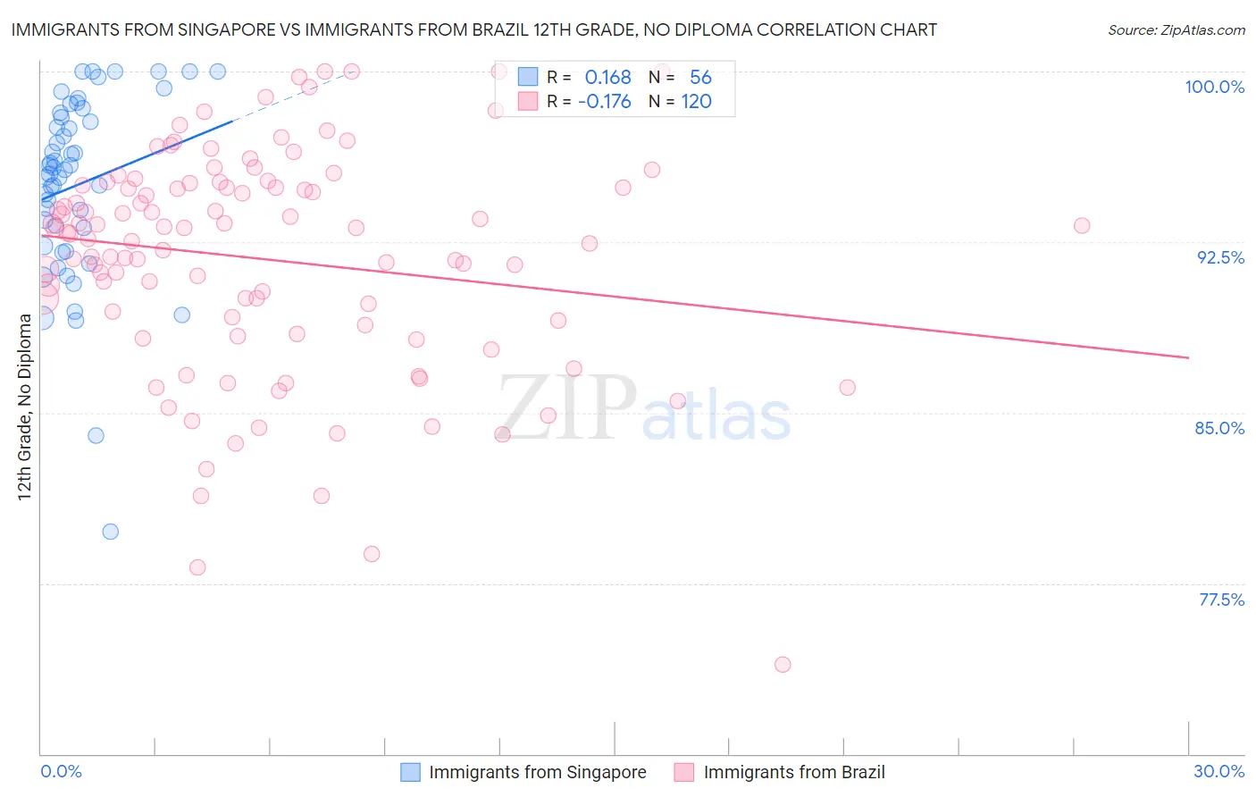 Immigrants from Singapore vs Immigrants from Brazil 12th Grade, No Diploma