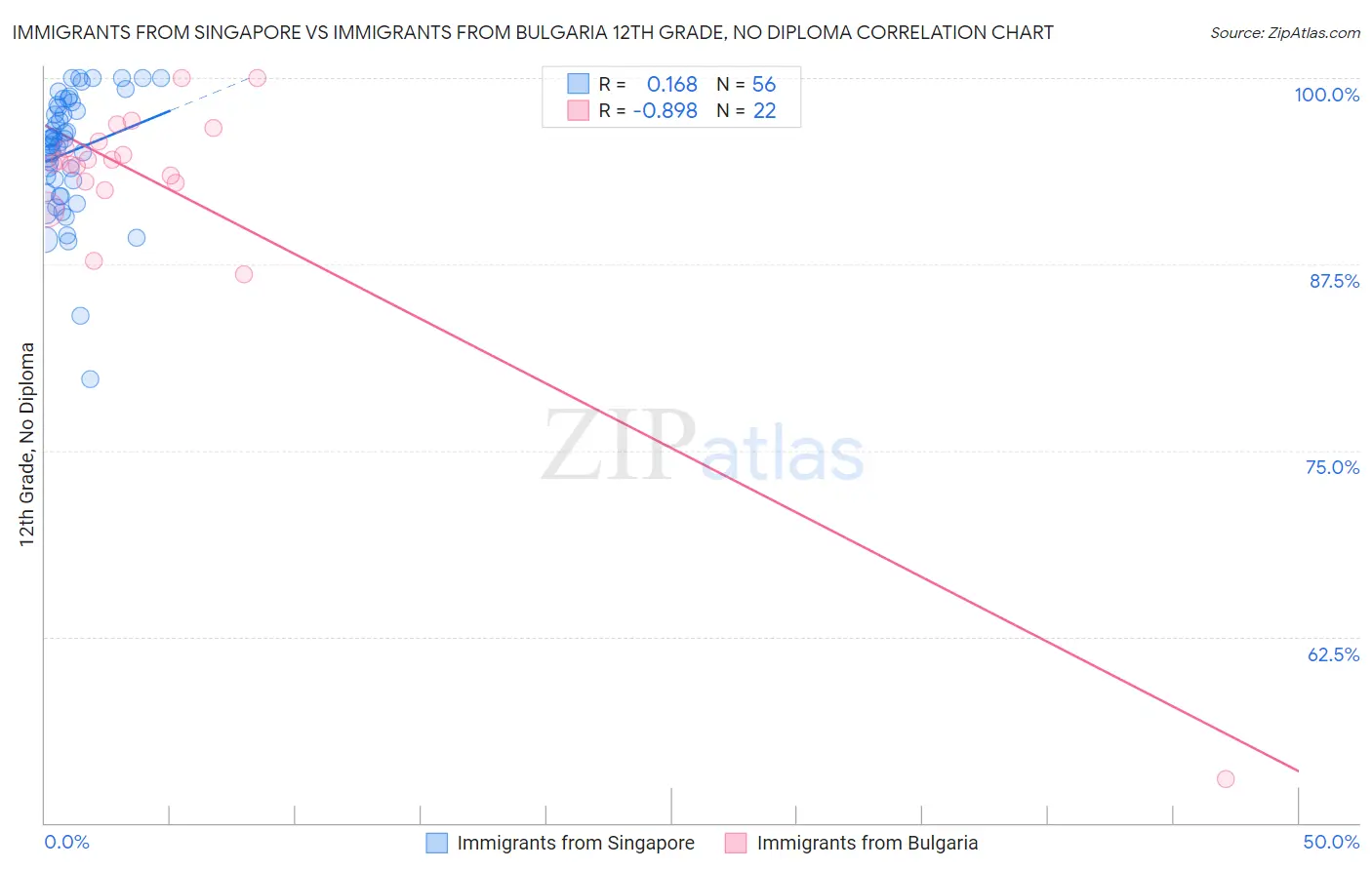 Immigrants from Singapore vs Immigrants from Bulgaria 12th Grade, No Diploma
