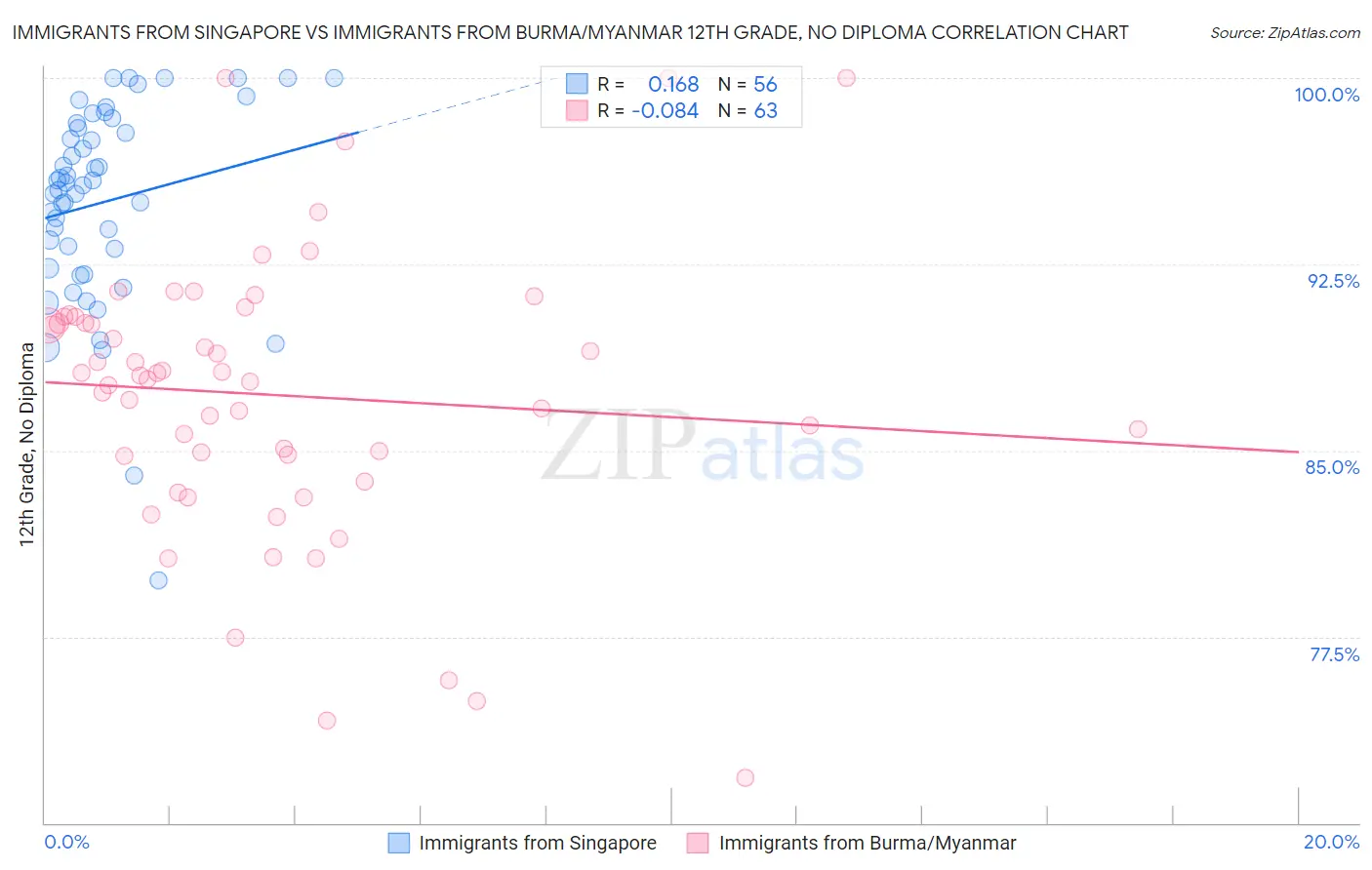 Immigrants from Singapore vs Immigrants from Burma/Myanmar 12th Grade, No Diploma