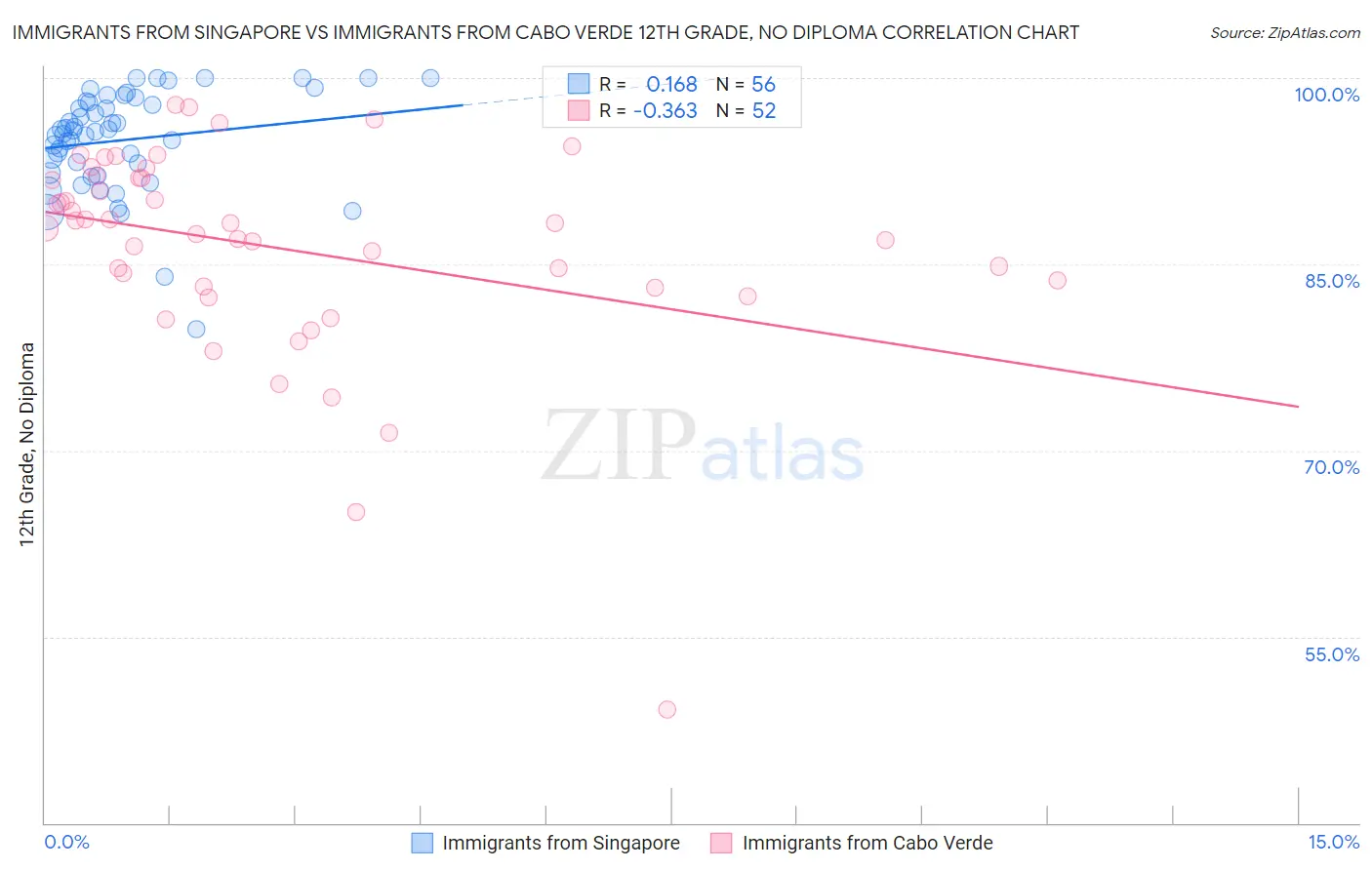 Immigrants from Singapore vs Immigrants from Cabo Verde 12th Grade, No Diploma
