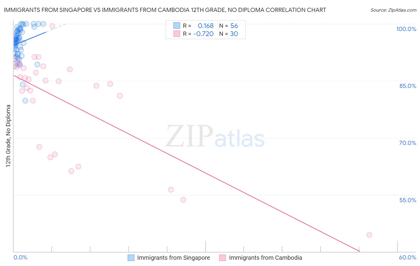 Immigrants from Singapore vs Immigrants from Cambodia 12th Grade, No Diploma