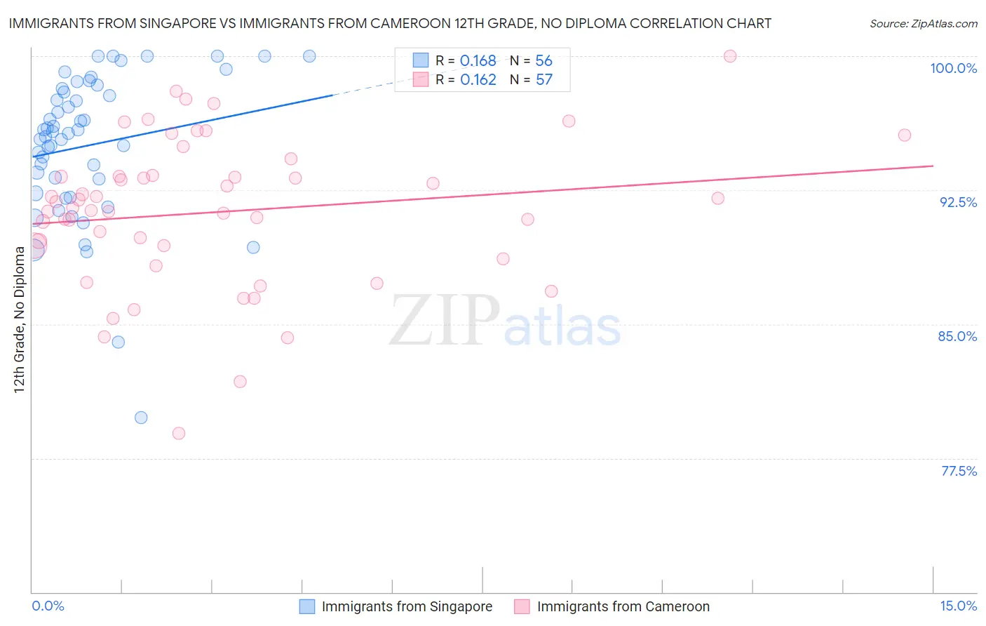 Immigrants from Singapore vs Immigrants from Cameroon 12th Grade, No Diploma