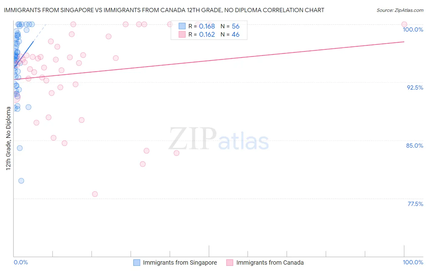 Immigrants from Singapore vs Immigrants from Canada 12th Grade, No Diploma
