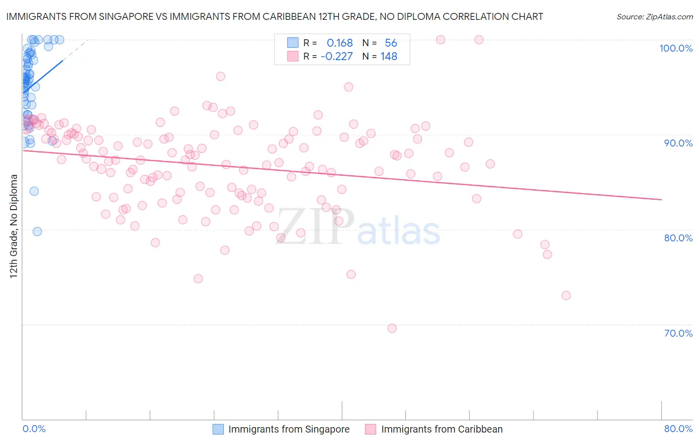 Immigrants from Singapore vs Immigrants from Caribbean 12th Grade, No Diploma