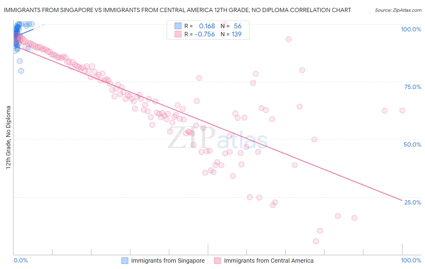 Immigrants from Singapore vs Immigrants from Central America 12th Grade, No Diploma