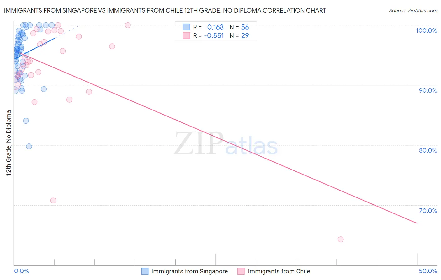 Immigrants from Singapore vs Immigrants from Chile 12th Grade, No Diploma