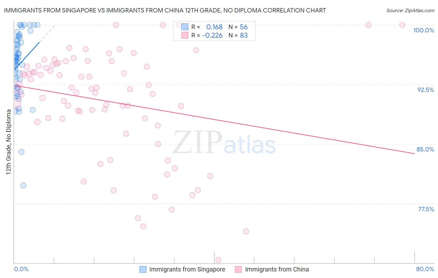 Immigrants from Singapore vs Immigrants from China 12th Grade, No Diploma