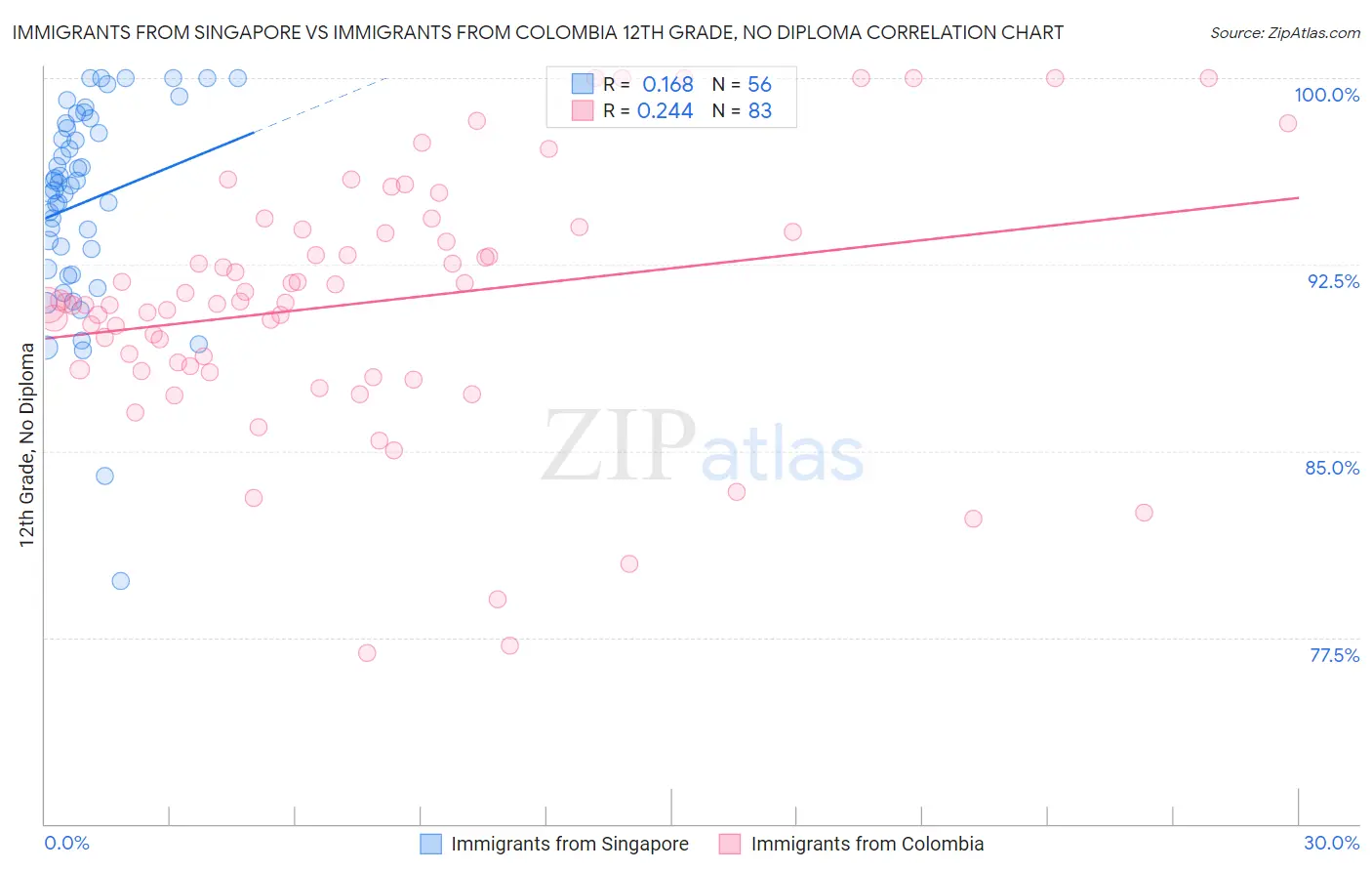 Immigrants from Singapore vs Immigrants from Colombia 12th Grade, No Diploma