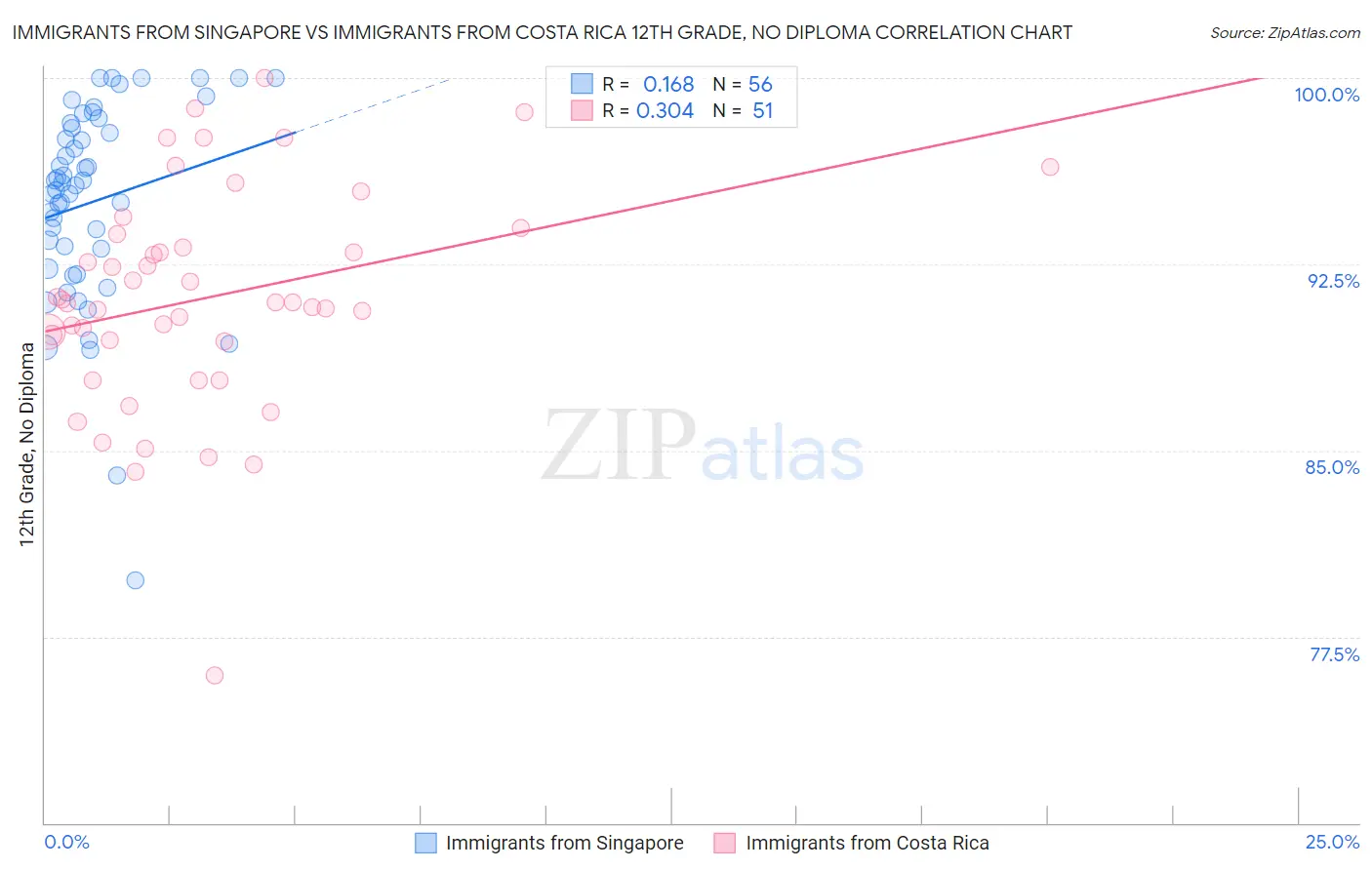 Immigrants from Singapore vs Immigrants from Costa Rica 12th Grade, No Diploma