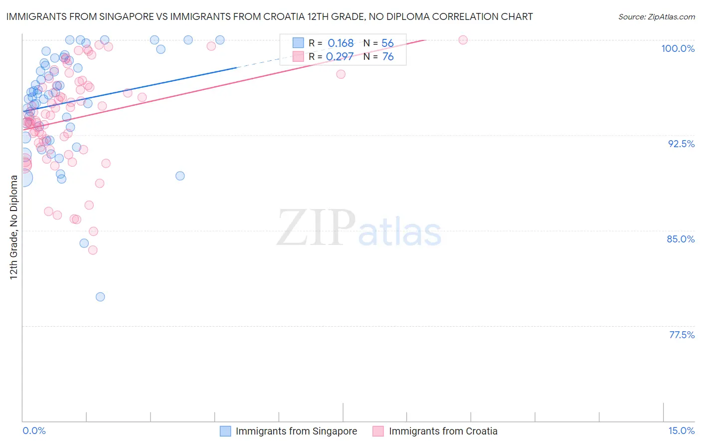 Immigrants from Singapore vs Immigrants from Croatia 12th Grade, No Diploma