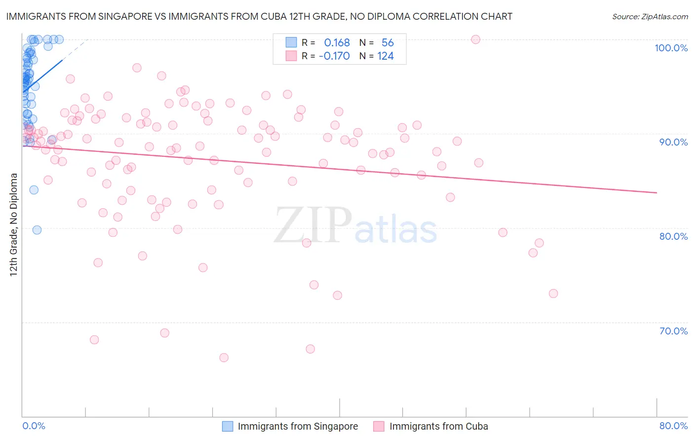Immigrants from Singapore vs Immigrants from Cuba 12th Grade, No Diploma