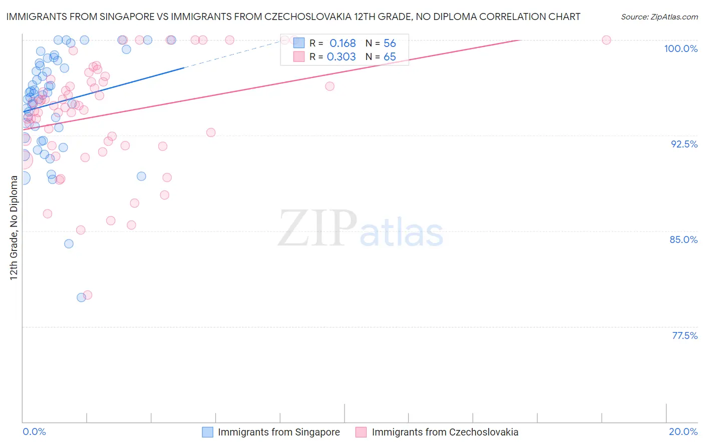 Immigrants from Singapore vs Immigrants from Czechoslovakia 12th Grade, No Diploma