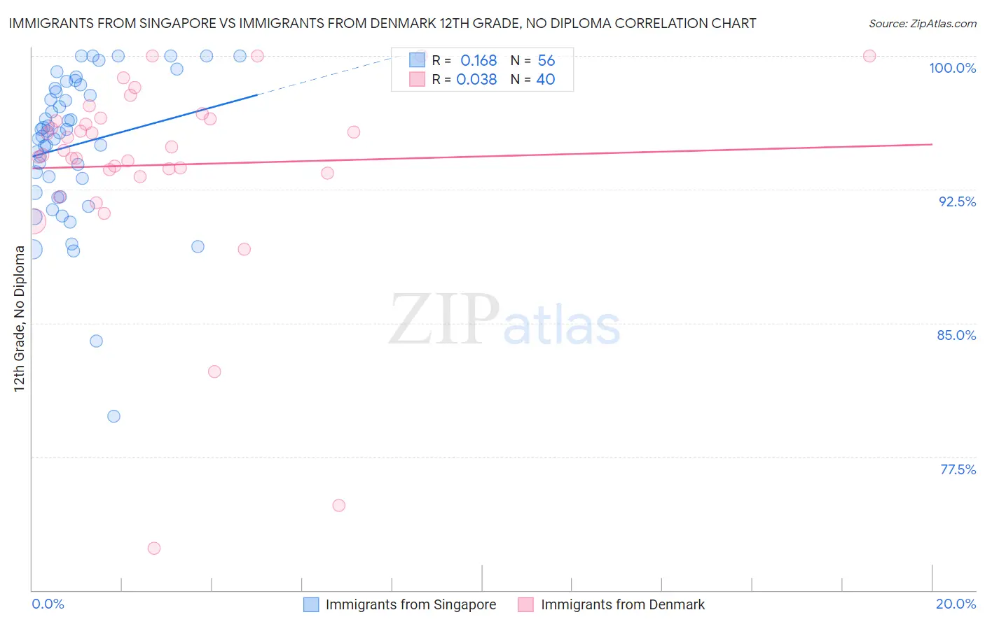 Immigrants from Singapore vs Immigrants from Denmark 12th Grade, No Diploma