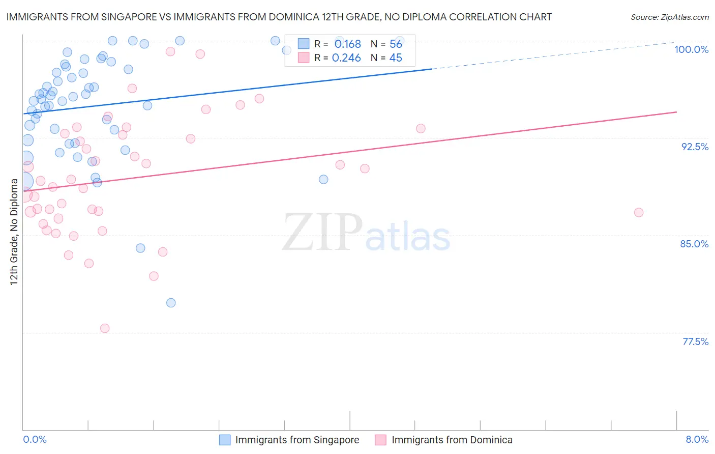 Immigrants from Singapore vs Immigrants from Dominica 12th Grade, No Diploma